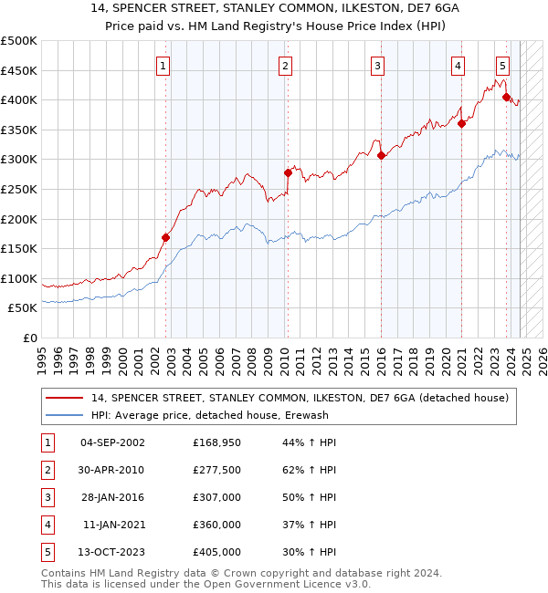 14, SPENCER STREET, STANLEY COMMON, ILKESTON, DE7 6GA: Price paid vs HM Land Registry's House Price Index