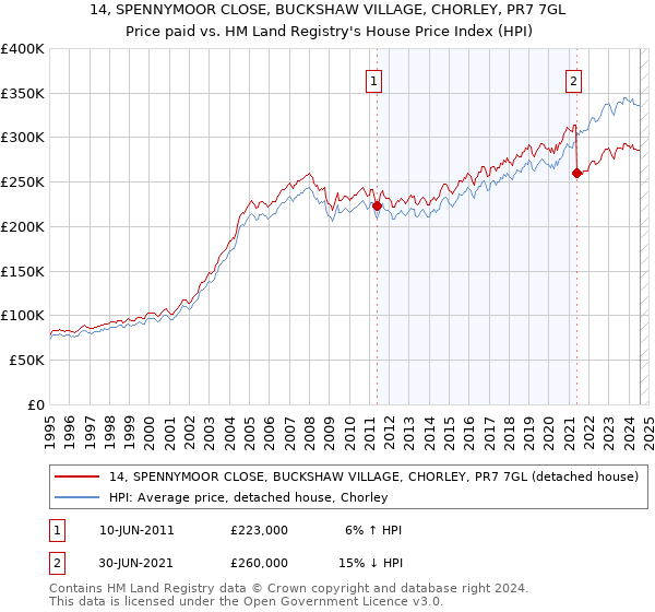 14, SPENNYMOOR CLOSE, BUCKSHAW VILLAGE, CHORLEY, PR7 7GL: Price paid vs HM Land Registry's House Price Index