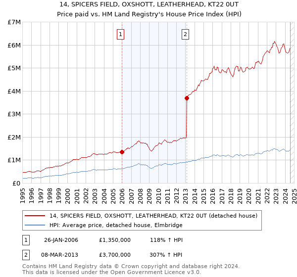 14, SPICERS FIELD, OXSHOTT, LEATHERHEAD, KT22 0UT: Price paid vs HM Land Registry's House Price Index