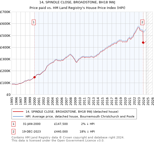 14, SPINDLE CLOSE, BROADSTONE, BH18 9WJ: Price paid vs HM Land Registry's House Price Index