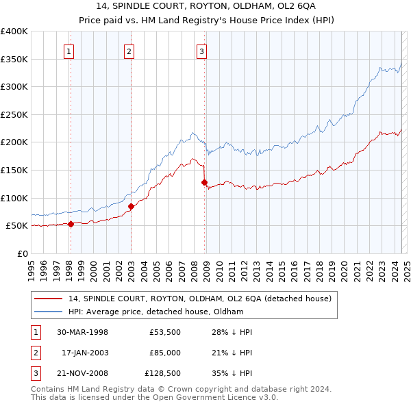 14, SPINDLE COURT, ROYTON, OLDHAM, OL2 6QA: Price paid vs HM Land Registry's House Price Index