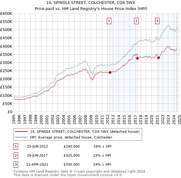 14, SPINDLE STREET, COLCHESTER, CO4 5WX: Price paid vs HM Land Registry's House Price Index