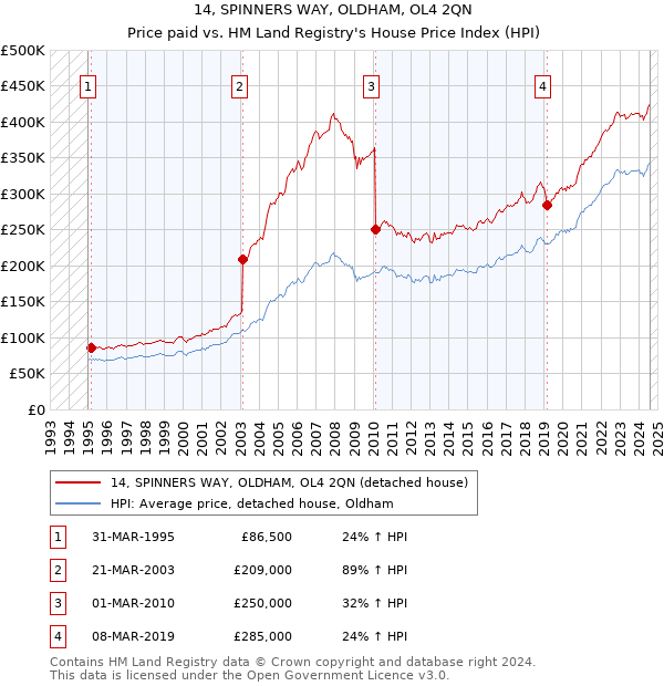 14, SPINNERS WAY, OLDHAM, OL4 2QN: Price paid vs HM Land Registry's House Price Index