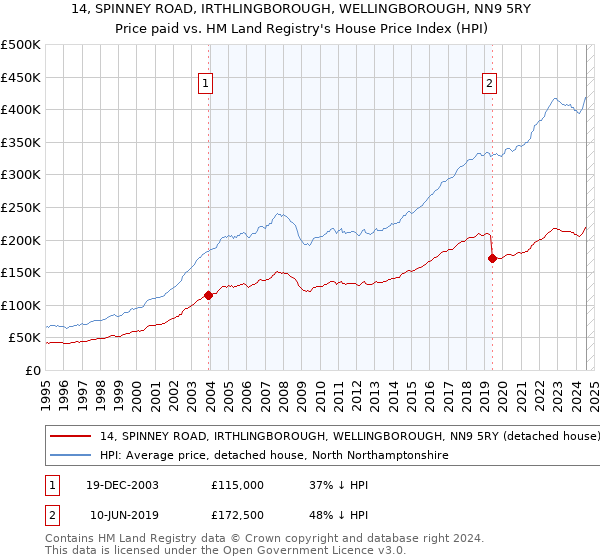 14, SPINNEY ROAD, IRTHLINGBOROUGH, WELLINGBOROUGH, NN9 5RY: Price paid vs HM Land Registry's House Price Index