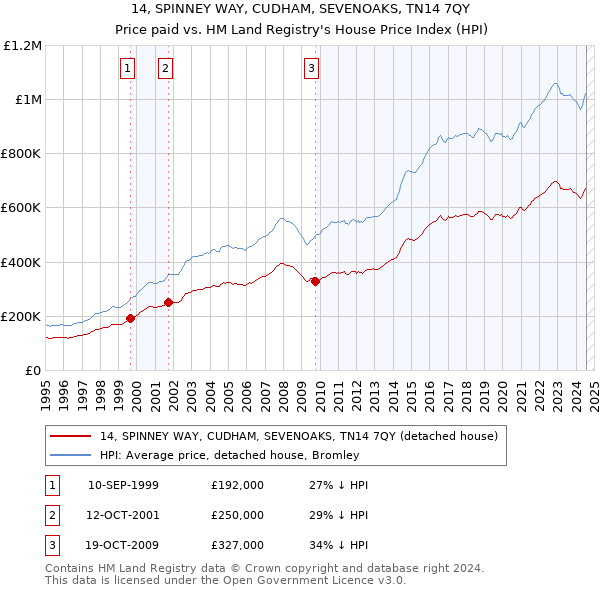 14, SPINNEY WAY, CUDHAM, SEVENOAKS, TN14 7QY: Price paid vs HM Land Registry's House Price Index