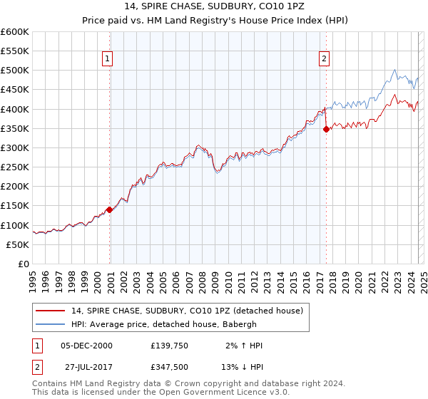 14, SPIRE CHASE, SUDBURY, CO10 1PZ: Price paid vs HM Land Registry's House Price Index