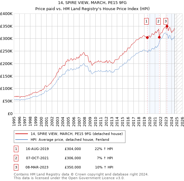 14, SPIRE VIEW, MARCH, PE15 9FG: Price paid vs HM Land Registry's House Price Index