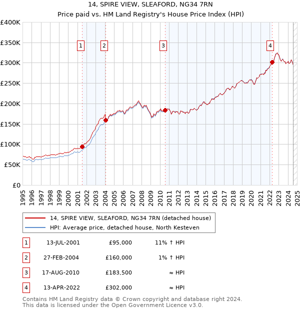 14, SPIRE VIEW, SLEAFORD, NG34 7RN: Price paid vs HM Land Registry's House Price Index