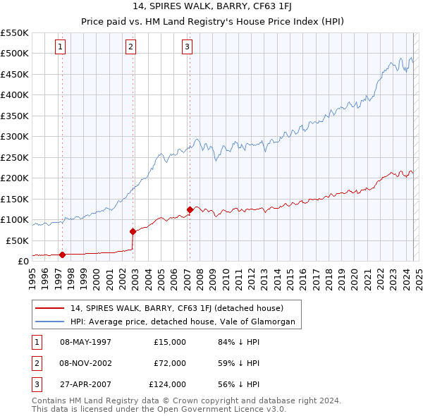 14, SPIRES WALK, BARRY, CF63 1FJ: Price paid vs HM Land Registry's House Price Index