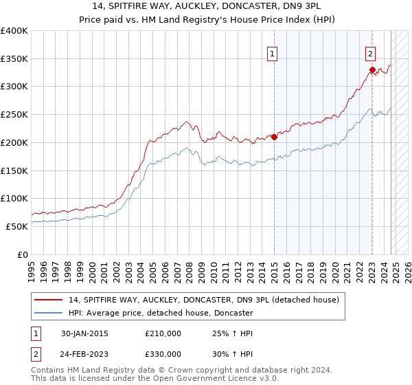 14, SPITFIRE WAY, AUCKLEY, DONCASTER, DN9 3PL: Price paid vs HM Land Registry's House Price Index