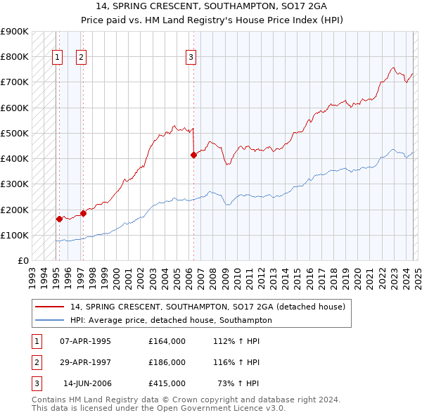 14, SPRING CRESCENT, SOUTHAMPTON, SO17 2GA: Price paid vs HM Land Registry's House Price Index