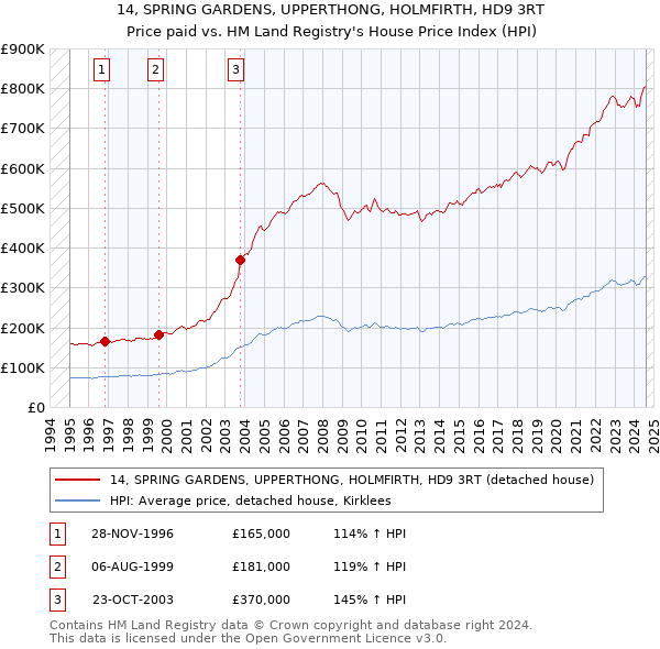 14, SPRING GARDENS, UPPERTHONG, HOLMFIRTH, HD9 3RT: Price paid vs HM Land Registry's House Price Index