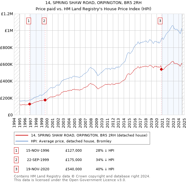 14, SPRING SHAW ROAD, ORPINGTON, BR5 2RH: Price paid vs HM Land Registry's House Price Index