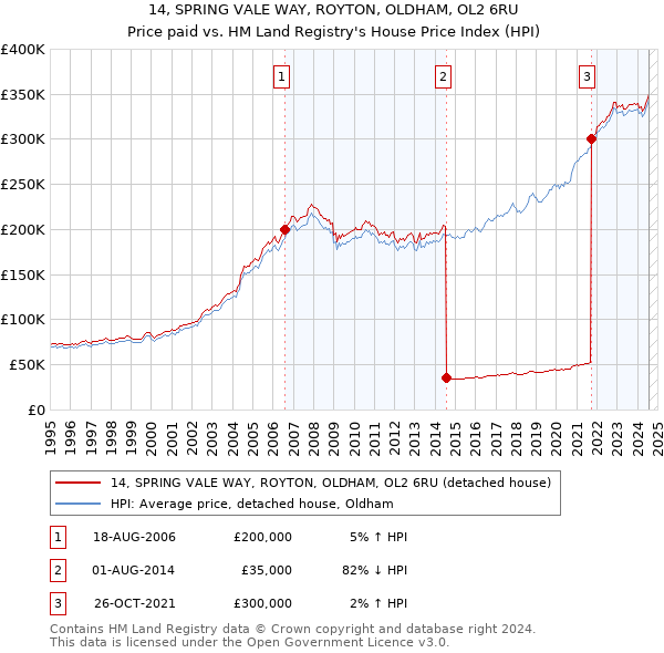 14, SPRING VALE WAY, ROYTON, OLDHAM, OL2 6RU: Price paid vs HM Land Registry's House Price Index