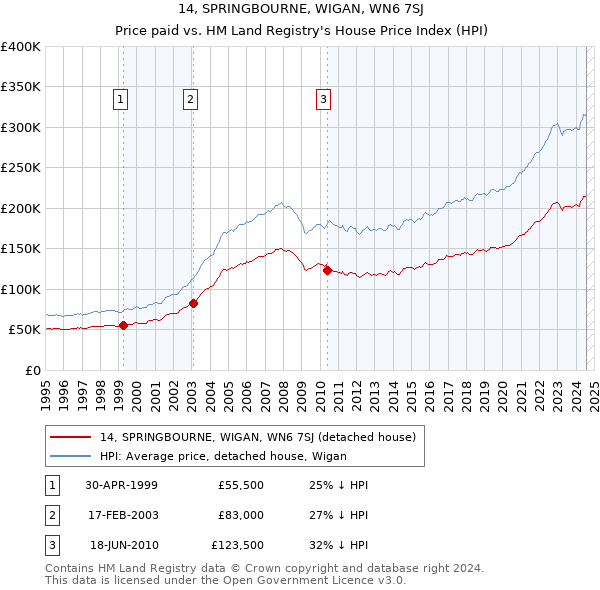 14, SPRINGBOURNE, WIGAN, WN6 7SJ: Price paid vs HM Land Registry's House Price Index