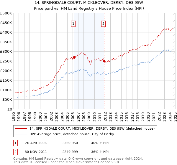 14, SPRINGDALE COURT, MICKLEOVER, DERBY, DE3 9SW: Price paid vs HM Land Registry's House Price Index