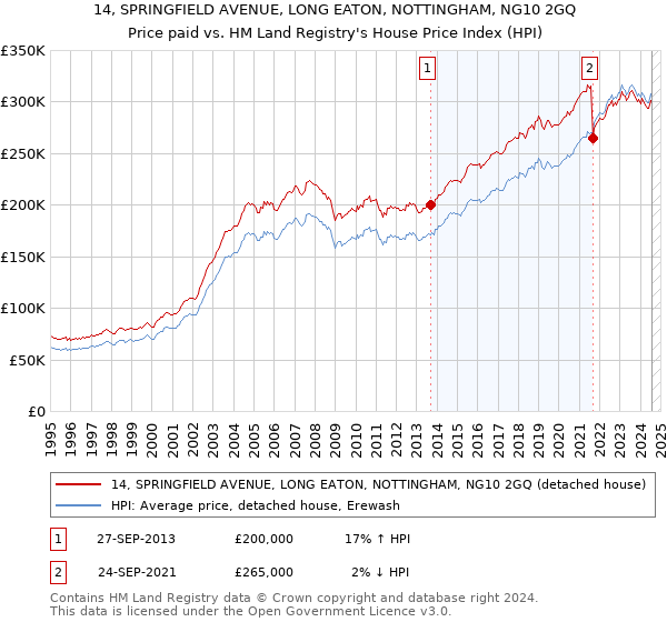 14, SPRINGFIELD AVENUE, LONG EATON, NOTTINGHAM, NG10 2GQ: Price paid vs HM Land Registry's House Price Index