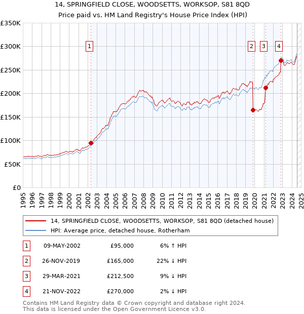 14, SPRINGFIELD CLOSE, WOODSETTS, WORKSOP, S81 8QD: Price paid vs HM Land Registry's House Price Index