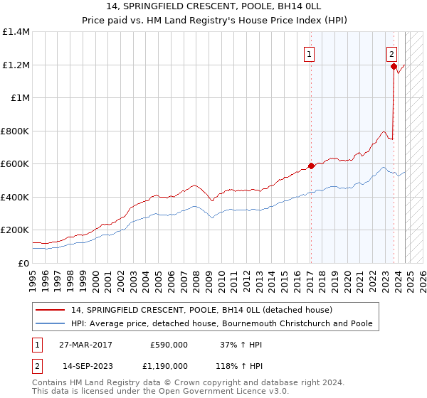 14, SPRINGFIELD CRESCENT, POOLE, BH14 0LL: Price paid vs HM Land Registry's House Price Index