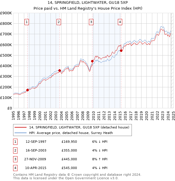 14, SPRINGFIELD, LIGHTWATER, GU18 5XP: Price paid vs HM Land Registry's House Price Index