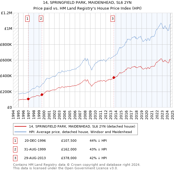 14, SPRINGFIELD PARK, MAIDENHEAD, SL6 2YN: Price paid vs HM Land Registry's House Price Index