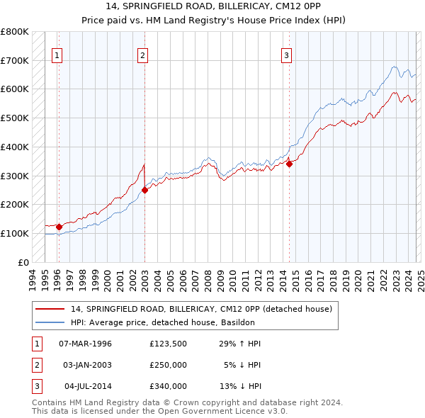 14, SPRINGFIELD ROAD, BILLERICAY, CM12 0PP: Price paid vs HM Land Registry's House Price Index