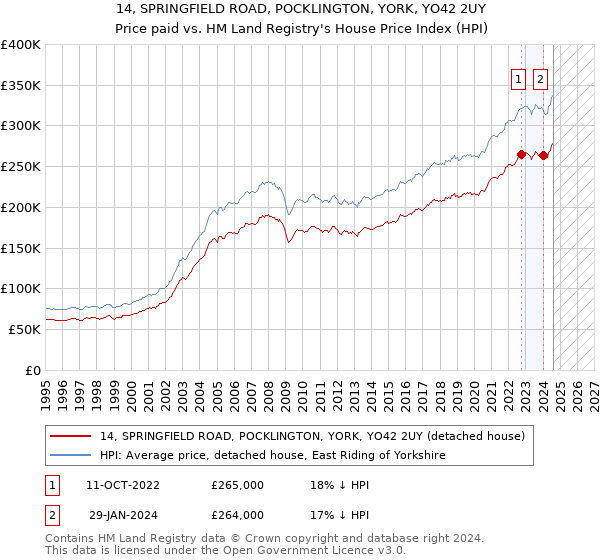 14, SPRINGFIELD ROAD, POCKLINGTON, YORK, YO42 2UY: Price paid vs HM Land Registry's House Price Index