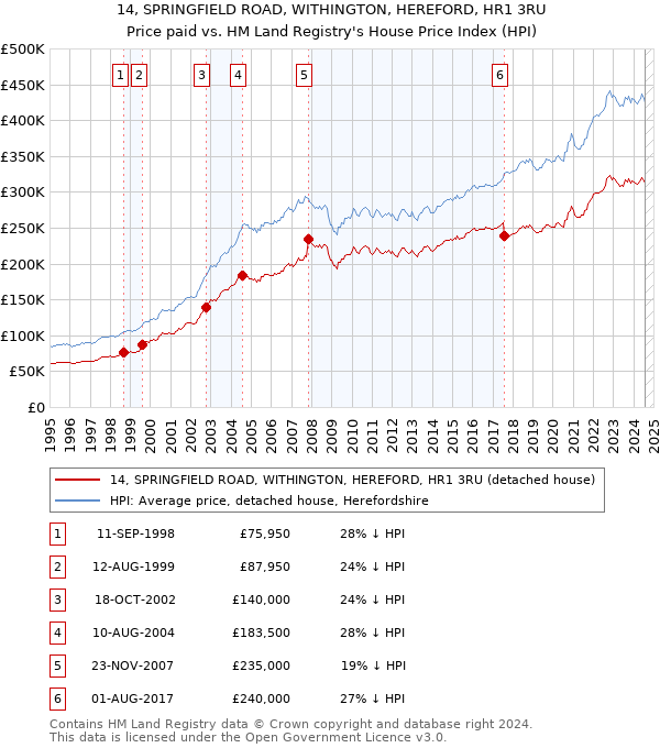 14, SPRINGFIELD ROAD, WITHINGTON, HEREFORD, HR1 3RU: Price paid vs HM Land Registry's House Price Index