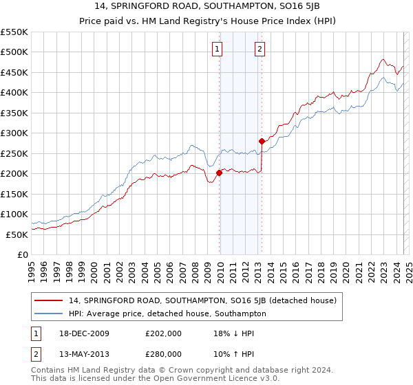 14, SPRINGFORD ROAD, SOUTHAMPTON, SO16 5JB: Price paid vs HM Land Registry's House Price Index