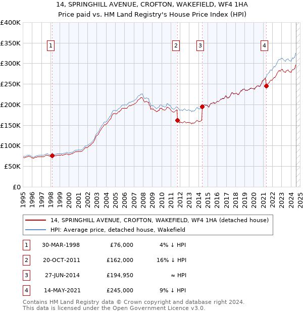 14, SPRINGHILL AVENUE, CROFTON, WAKEFIELD, WF4 1HA: Price paid vs HM Land Registry's House Price Index