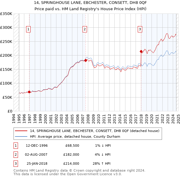 14, SPRINGHOUSE LANE, EBCHESTER, CONSETT, DH8 0QF: Price paid vs HM Land Registry's House Price Index