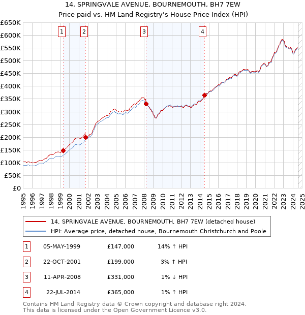 14, SPRINGVALE AVENUE, BOURNEMOUTH, BH7 7EW: Price paid vs HM Land Registry's House Price Index