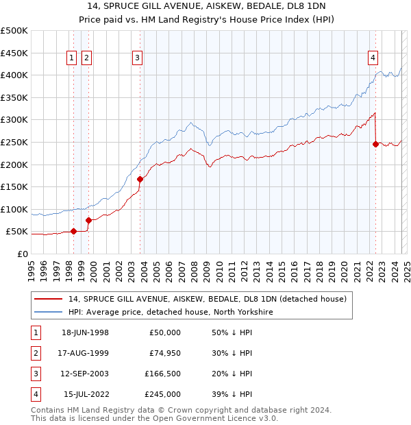 14, SPRUCE GILL AVENUE, AISKEW, BEDALE, DL8 1DN: Price paid vs HM Land Registry's House Price Index