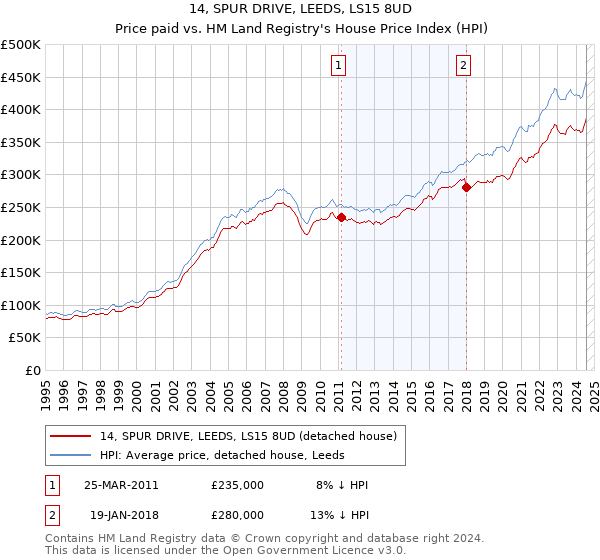 14, SPUR DRIVE, LEEDS, LS15 8UD: Price paid vs HM Land Registry's House Price Index