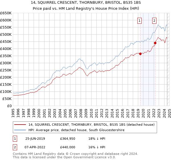 14, SQUIRREL CRESCENT, THORNBURY, BRISTOL, BS35 1BS: Price paid vs HM Land Registry's House Price Index