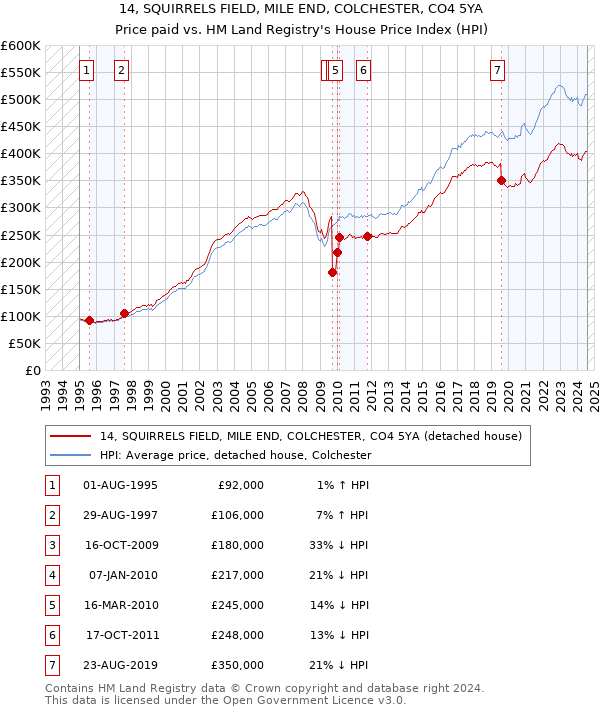 14, SQUIRRELS FIELD, MILE END, COLCHESTER, CO4 5YA: Price paid vs HM Land Registry's House Price Index