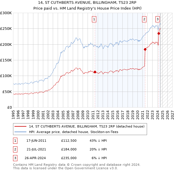 14, ST CUTHBERTS AVENUE, BILLINGHAM, TS23 2RP: Price paid vs HM Land Registry's House Price Index