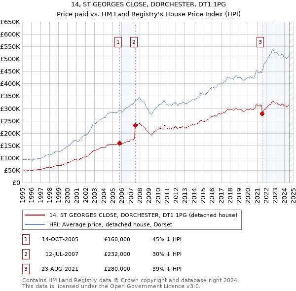 14, ST GEORGES CLOSE, DORCHESTER, DT1 1PG: Price paid vs HM Land Registry's House Price Index