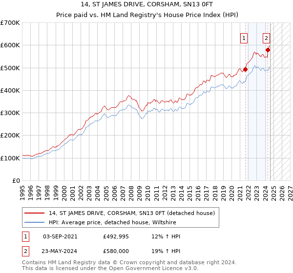 14, ST JAMES DRIVE, CORSHAM, SN13 0FT: Price paid vs HM Land Registry's House Price Index