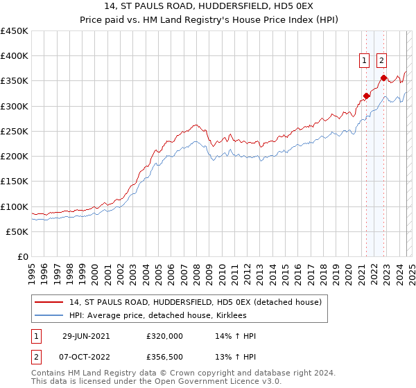 14, ST PAULS ROAD, HUDDERSFIELD, HD5 0EX: Price paid vs HM Land Registry's House Price Index