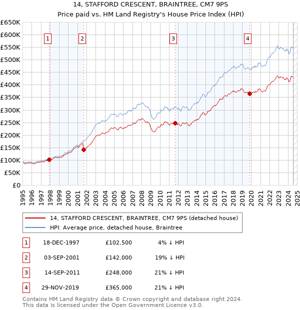 14, STAFFORD CRESCENT, BRAINTREE, CM7 9PS: Price paid vs HM Land Registry's House Price Index