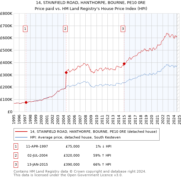 14, STAINFIELD ROAD, HANTHORPE, BOURNE, PE10 0RE: Price paid vs HM Land Registry's House Price Index