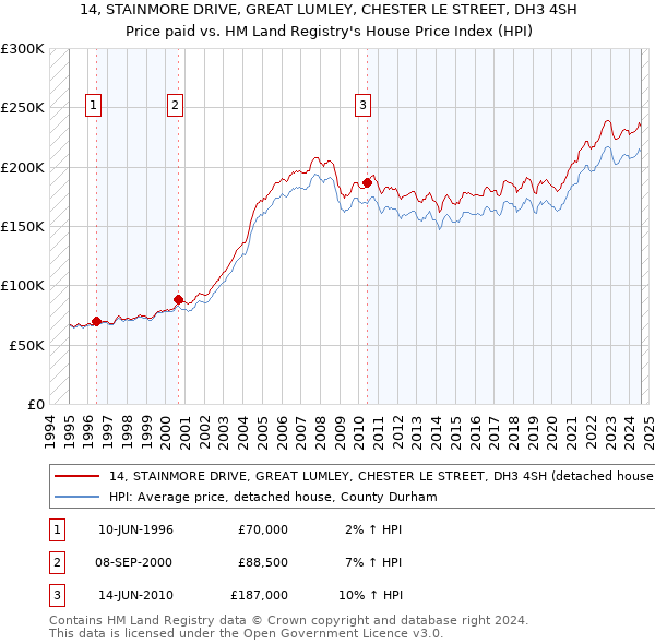 14, STAINMORE DRIVE, GREAT LUMLEY, CHESTER LE STREET, DH3 4SH: Price paid vs HM Land Registry's House Price Index