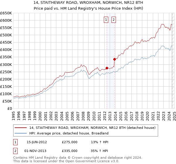 14, STAITHEWAY ROAD, WROXHAM, NORWICH, NR12 8TH: Price paid vs HM Land Registry's House Price Index