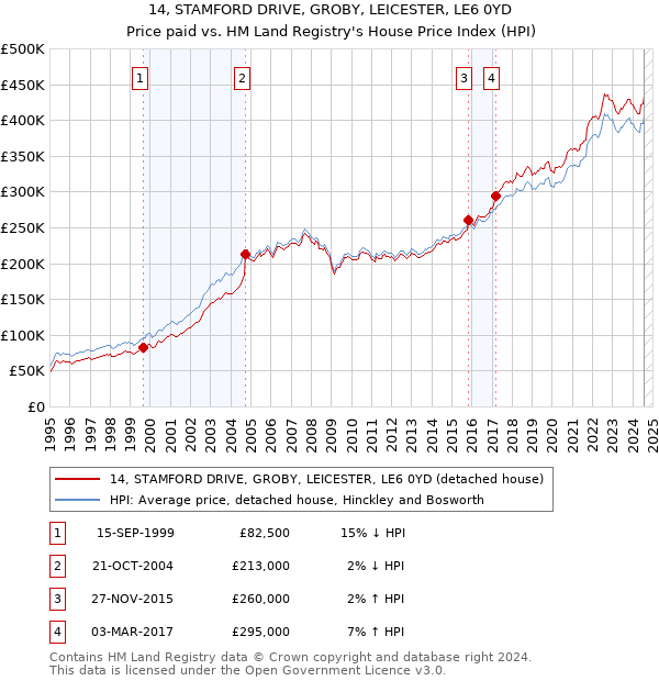 14, STAMFORD DRIVE, GROBY, LEICESTER, LE6 0YD: Price paid vs HM Land Registry's House Price Index