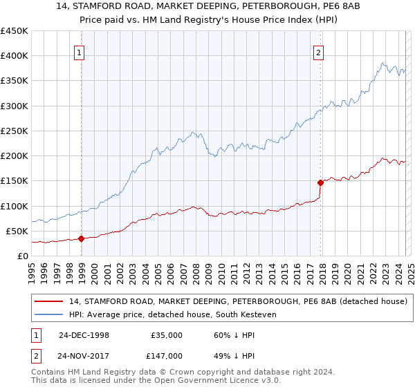 14, STAMFORD ROAD, MARKET DEEPING, PETERBOROUGH, PE6 8AB: Price paid vs HM Land Registry's House Price Index