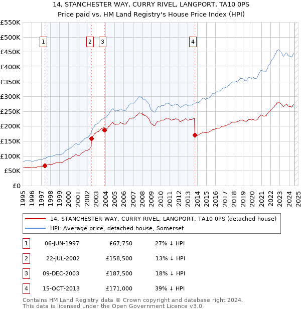 14, STANCHESTER WAY, CURRY RIVEL, LANGPORT, TA10 0PS: Price paid vs HM Land Registry's House Price Index