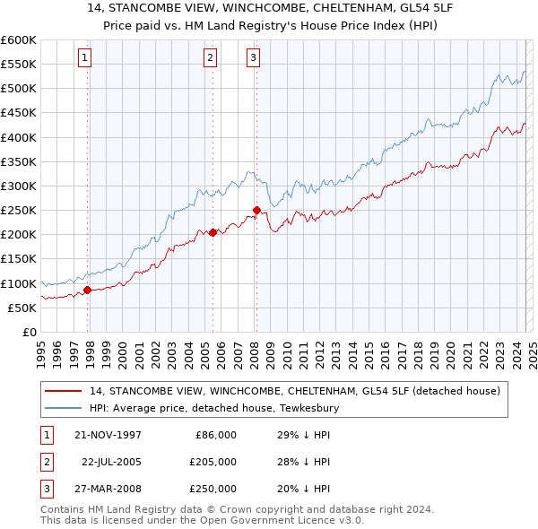 14, STANCOMBE VIEW, WINCHCOMBE, CHELTENHAM, GL54 5LF: Price paid vs HM Land Registry's House Price Index