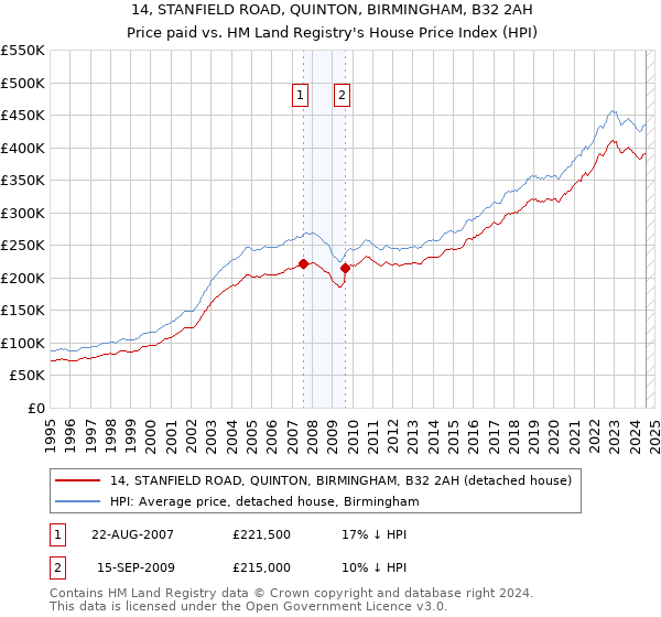 14, STANFIELD ROAD, QUINTON, BIRMINGHAM, B32 2AH: Price paid vs HM Land Registry's House Price Index