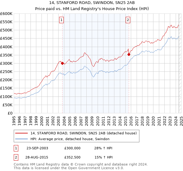 14, STANFORD ROAD, SWINDON, SN25 2AB: Price paid vs HM Land Registry's House Price Index